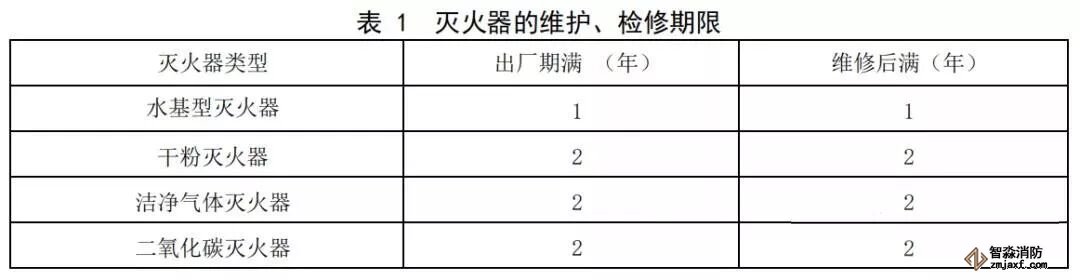  滅火器維護、檢修期限表