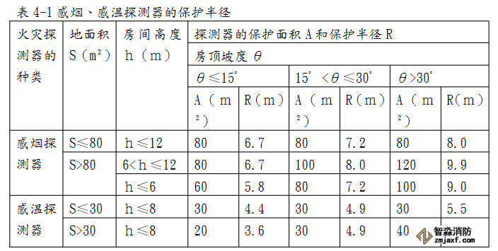 火災探測器的安裝要求