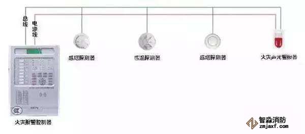 火災自動報警系統檢測方案